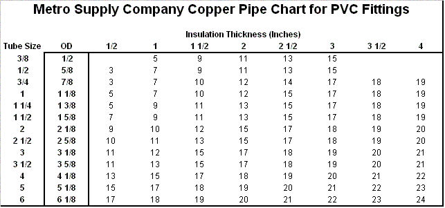 Metro Supply Company Copper Pipe Chart for PVC Fittings
