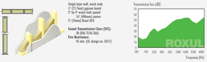 ROCKWOOL Acoustic Fire Batt (AFB) 2