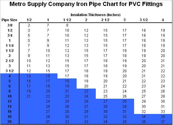 Pvc Fittings Chart